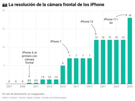 Resolución de la cámara frontal del iPhone